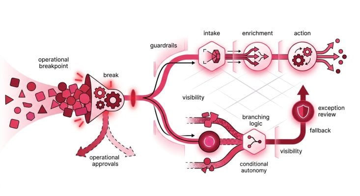 איור טכנולוגי B2B המציג זרימת עיבוד נתונים עם נקודות בקרה, לוגיקת הסתעפות ואוטומציה מותנית